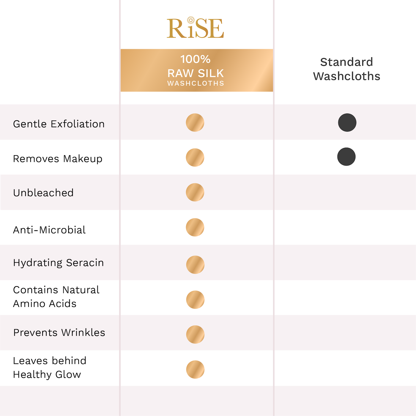 Comparison chart of raw silk versus standard washcloths